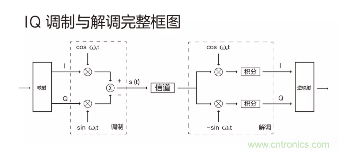 5G調(diào)制怎么實(shí)現(xiàn)的？原來(lái)通信搞到最后，都是數(shù)學(xué)!