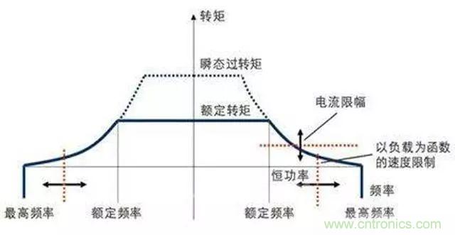 變頻器的輸出頻率調(diào)高，那么輸出電壓將如何提高？