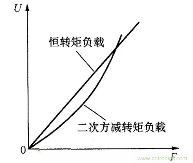 變頻器的輸出頻率調(diào)高，那么輸出電壓將如何提高？
