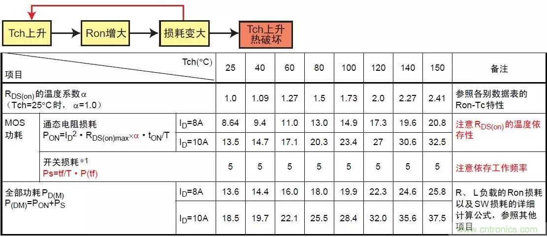 MOS管損壞之謎：雪崩壞？發(fā)熱壞？?jī)?nèi)置二極管壞？寄生振蕩損壞？電涌、靜電破壞？