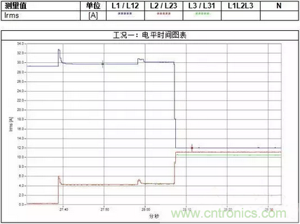 案例分析：如何解決三相負(fù)載不平衡？