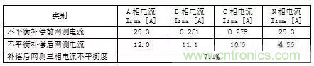 案例分析：如何解決三相負(fù)載不平衡？