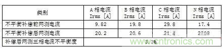 案例分析：如何解決三相負(fù)載不平衡？