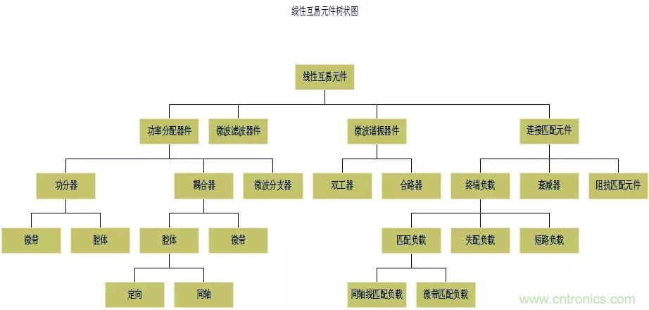 干貨收藏！常用天線、無源器件介紹