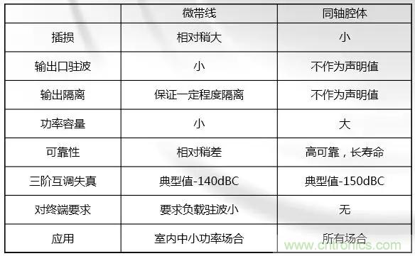 干貨收藏！常用天線、無源器件介紹