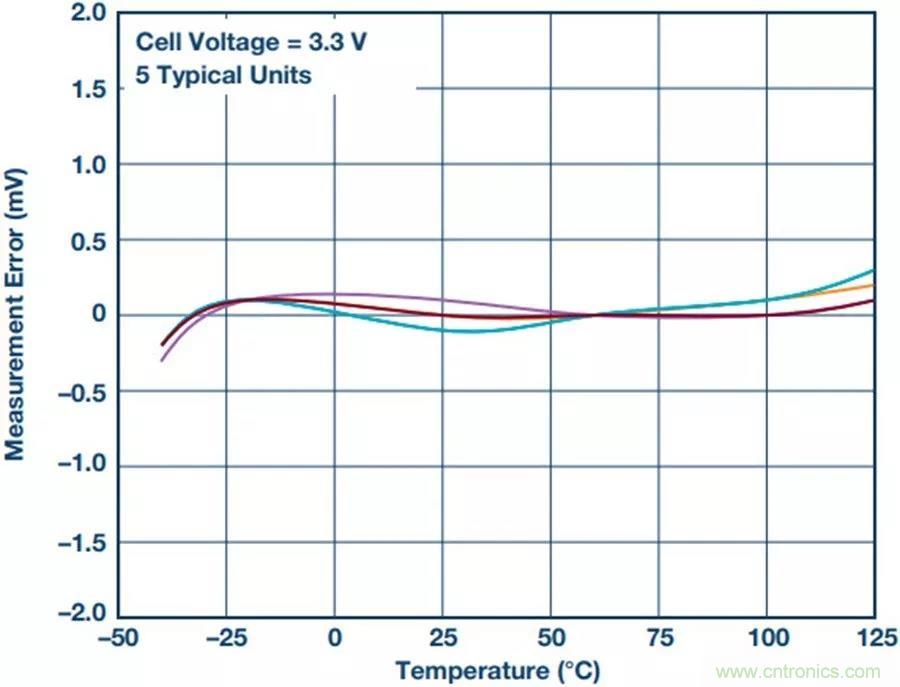 如何做到鋰離子電池性能MAX？