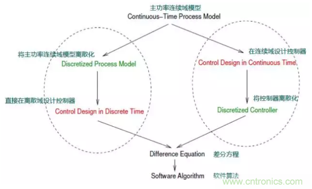 開關(guān)電源控制環(huán)路設(shè)計，新手必看！