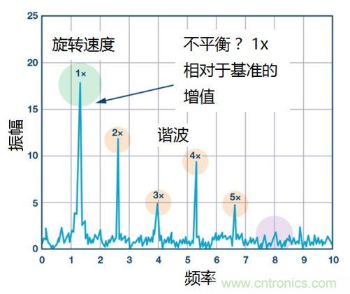 工業(yè)設(shè)備振動(dòng)傳感器，為什么總選不準(zhǔn)？看了本文才知道~