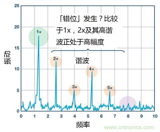 工業(yè)設(shè)備振動(dòng)傳感器，為什么總選不準(zhǔn)？看了本文才知道~