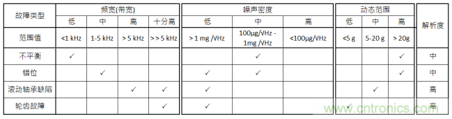 工業(yè)設(shè)備振動(dòng)傳感器，為什么總選不準(zhǔn)？看了本文才知道~