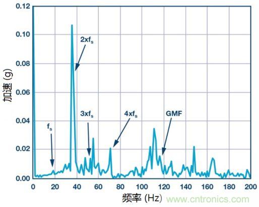 工業(yè)設(shè)備振動(dòng)傳感器，為什么總選不準(zhǔn)？看了本文才知道~