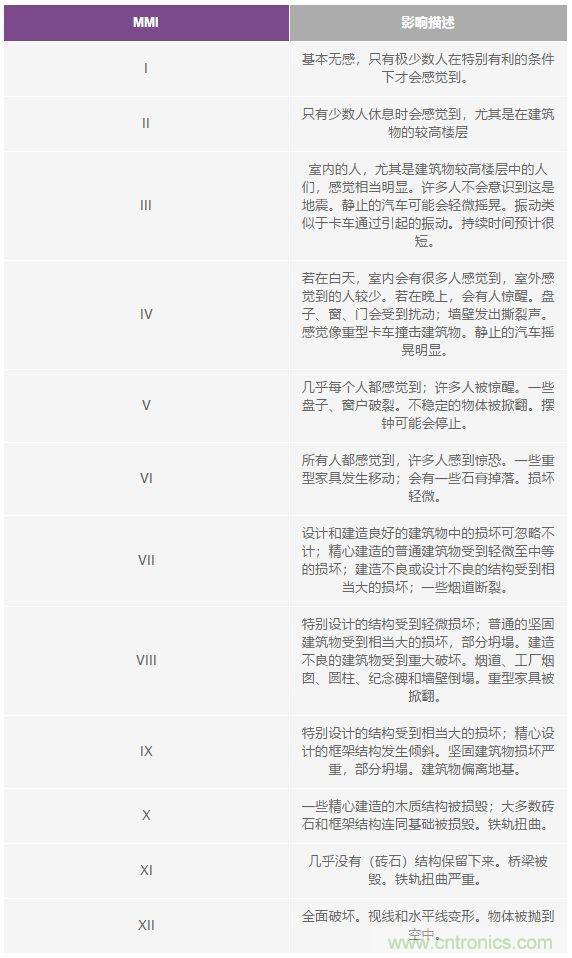 對(duì)抗地震，需要做到的是知己知彼！
