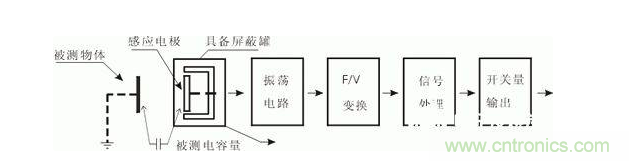 一文帶你解讀電感式、電容式與霍爾式接近開關(guān)