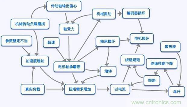 PLC是如何檢測到電動機故障？需要注意哪些問題？