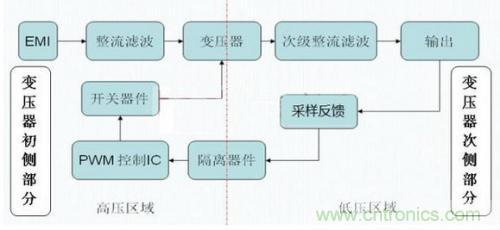 如何區(qū)分反激電源與正激電源？
