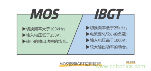 MOS管和IGBT管到底區(qū)別在哪？該如何選擇？