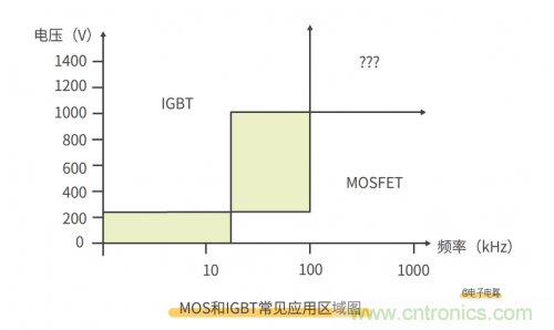 MOS管和IGBT管到底區(qū)別在哪？該如何選擇？