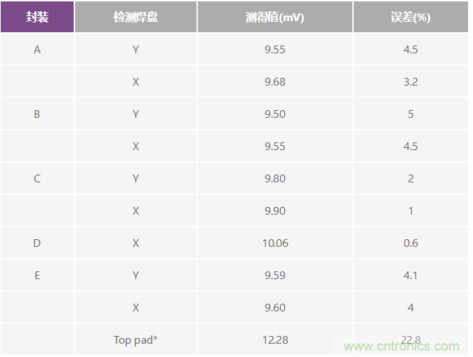 改進(jìn)低值分流電阻的焊盤(pán)布局，優(yōu)化高電流檢測(cè)精度