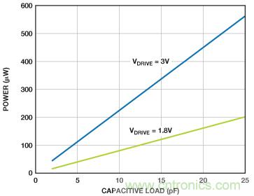 利用快速、高精度SAR型模數(shù)轉(zhuǎn)換器延長電池壽命