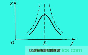 LC諧振電路你知道多少？