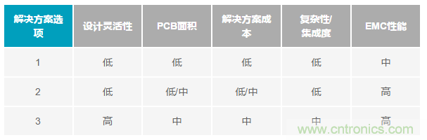 為工業(yè)4.0啟用可靠的有線CbM，利于縮短設(shè)計周期和測試時間