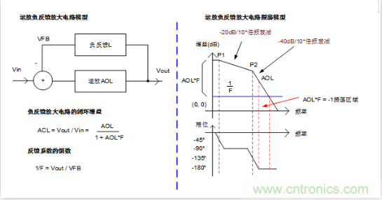 實現(xiàn)運放負反饋電路穩(wěn)定性設(shè)計，只需這3步！