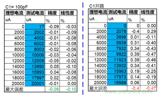 實現(xiàn)運放負反饋電路穩(wěn)定性設(shè)計，只需這3步！