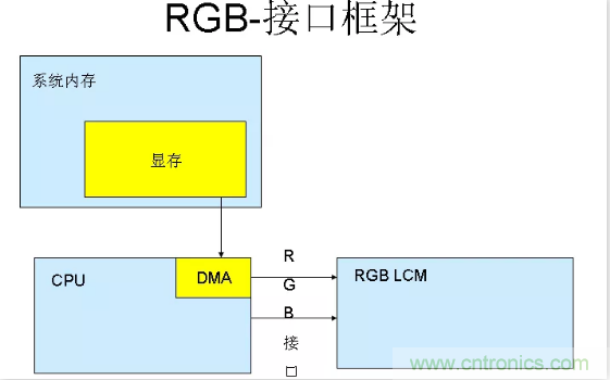 漲知識啦！RGB接口和MCU接口有什么不同？