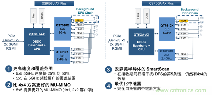 安森美Quantenna的Wi-Fi 6和Wi-Fi 6E 技術(shù)與方案使聯(lián)接更快、更廣、更高效