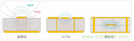 影響毫米波電路的幾個(gè)關(guān)鍵問題：設(shè)計(jì)傳輸線、選擇PCB板、性能優(yōu)化