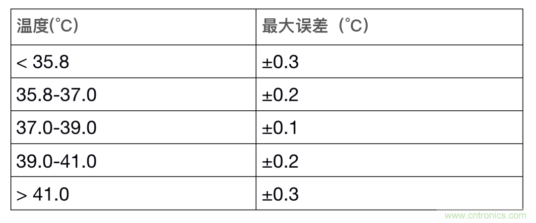 如何設(shè)計(jì)一個(gè)精準(zhǔn)、熱高效的可穿戴體溫檢測(cè)系統(tǒng)？