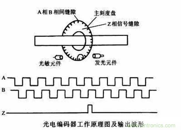 如何用PLC控制實現(xiàn)編碼器的定位功能？