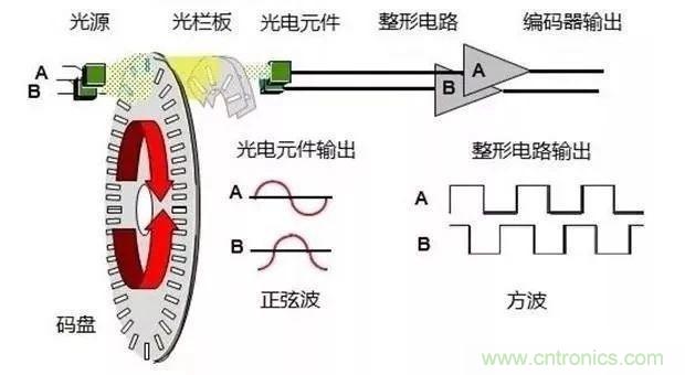 如何用PLC控制實現(xiàn)編碼器的定位功能？