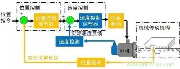 如何用PLC控制實現(xiàn)編碼器的定位功能？