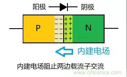PN結(jié)為什么可以單向?qū)щ?？PN結(jié)單向?qū)щ娫? title=