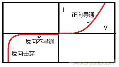 PN結(jié)為什么可以單向?qū)щ?？PN結(jié)單向?qū)щ娫? title=