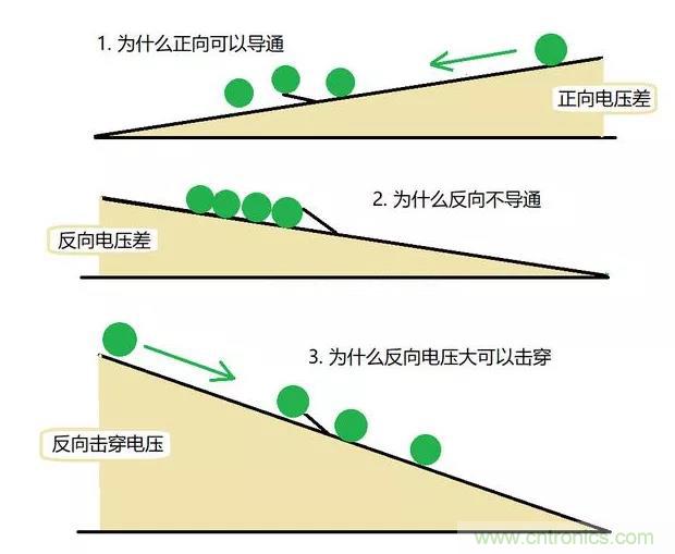 PN結(jié)為什么可以單向?qū)щ?？PN結(jié)單向?qū)щ娫? title=