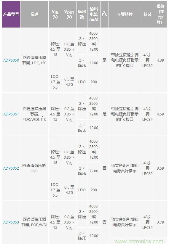 適合空間受限應(yīng)用的最高功率密度、多軌電源解決方案