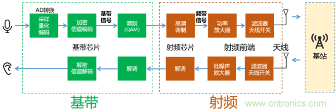 基帶、射頻，還有誰不了解的嗎？看這里來?。?！
