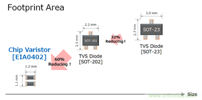 穩(wěn)壓、TVS二極管和壓敏電阻的區(qū)別？使用時應進行比較的4個要點