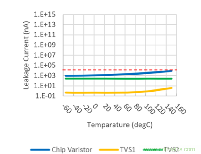 穩(wěn)壓、TVS二極管和壓敏電阻的區(qū)別？使用時應進行比較的4個要點