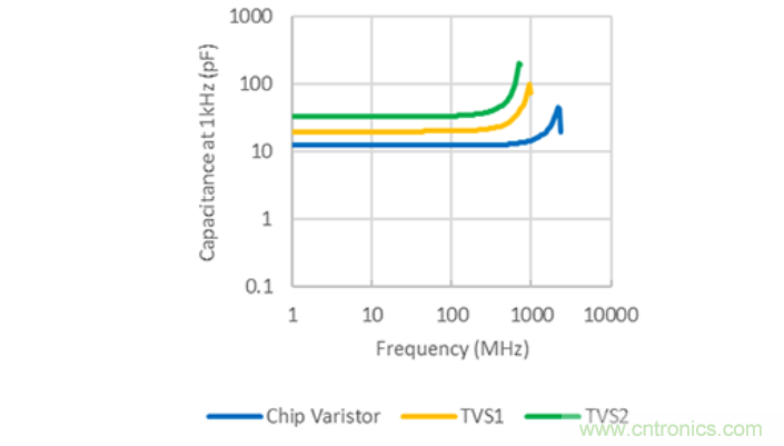穩(wěn)壓、TVS二極管和壓敏電阻的區(qū)別？使用時應進行比較的4個要點
