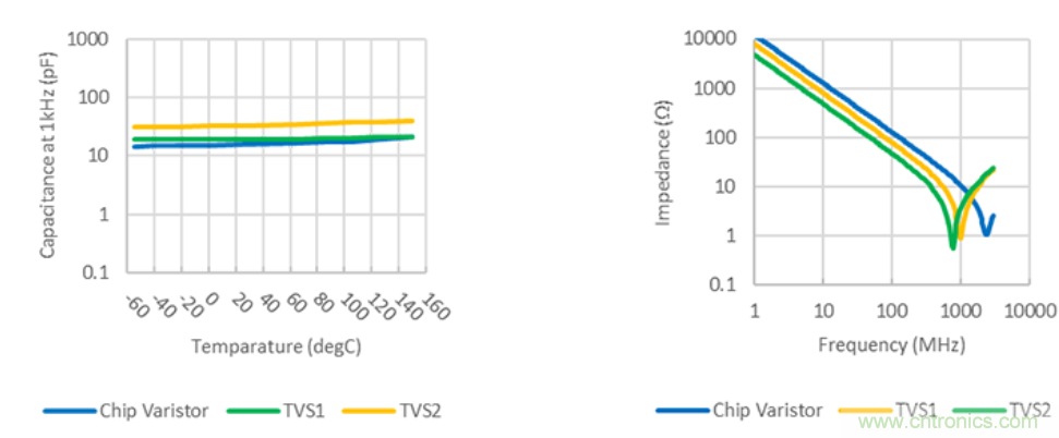穩(wěn)壓、TVS二極管和壓敏電阻的區(qū)別？使用時應進行比較的4個要點