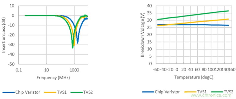 穩(wěn)壓、TVS二極管和壓敏電阻的區(qū)別？使用時應進行比較的4個要點
