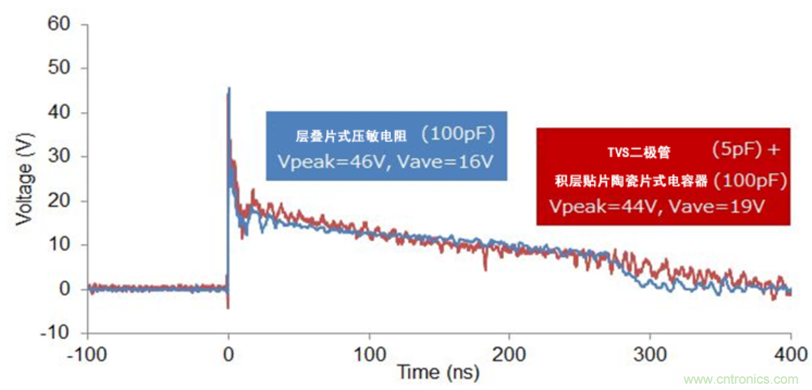 穩(wěn)壓、TVS二極管和壓敏電阻的區(qū)別？使用時應進行比較的4個要點