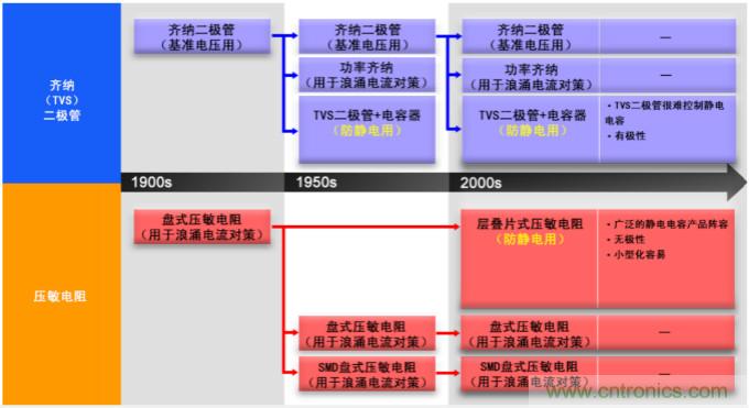 穩(wěn)壓、TVS二極管和壓敏電阻的區(qū)別？使用時應進行比較的4個要點