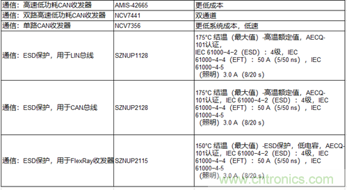 高能效的主驅(qū)逆變器方案有助解決里程焦慮，提高電動(dòng)汽車的采用率