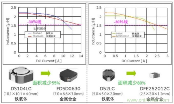 為什么醫(yī)療設(shè)備青睞村田的金屬合金功率電感器？