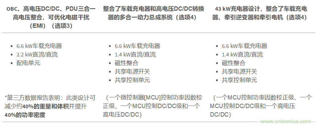 TI新能源汽車多合一動力總成系統解決方案，助您快速實現輕量、高效、降本