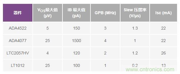 如何實現(xiàn)高精度、快速建立的大電流源！